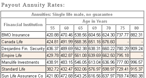Male Payout Annuity Rates male payout annuity rates